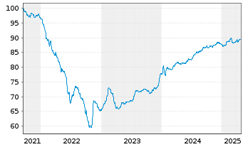 Chart Castellum Helsinki Fin.Hol.Abp EO-MTN. 2021(21/29) - 5 Years