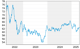 Chart ABN AMRO Bank N.V. EO-Med.-Term Cov. Bds 2021(41) - 5 Years