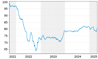 Chart Indonesien, Republik EO-Notes 2021(33/34) - 5 Jahre