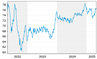 Chart DSV Finance B.V. EO-Medium-Term Nts 2021(21/36) - 5 Years