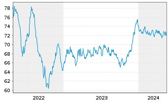 Chart DSV Finance B.V. EO-Medium-Term Nts 2021(21/36) - 5 Years