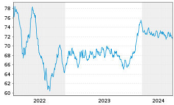 Chart DSV Finance B.V. EO-Medium-Term Nts 2021(21/36) - 5 années