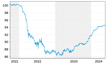 Chart Luminor Bank AS EO-FLR Preferred MTN 21(25/26) - 5 Years