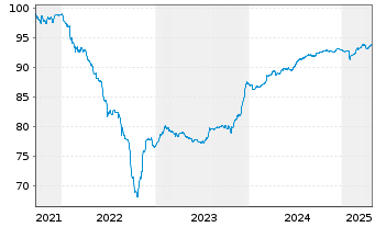 Chart Adecco Intl Fin. Serv. B.V. EO-FLR Nts.2021(21/82) - 5 années