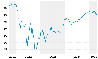 Chart Almirall S.A. EO-Notes 2021(21/26) Reg.S - 5 Years