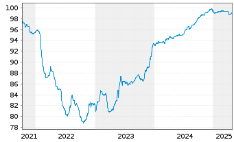 Chart Alpha Bank S.A. EO-Preferred Notes 2021(27/28) - 5 Jahre