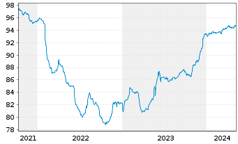 Chart Alpha Bank S.A. EO-Preferred Notes 2021(27/28) - 5 années