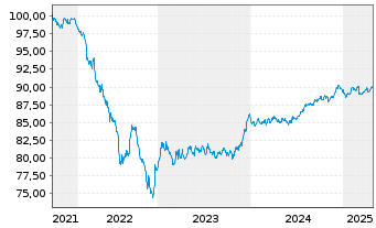 Chart Smurfit Kappa Treasury PUC EO-Notes 2021(21/29) - 5 Years