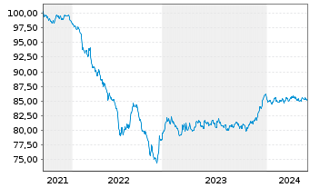 Chart Smurfit Kappa Treasury PUC EO-Notes 2021(21/29) - 5 Years
