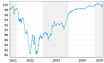 Chart Cirsa Finance International 2021(21/27)Reg.S - 5 Years