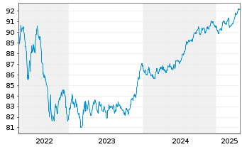 Chart Westpac Banking Corp. EO-Mortg. Cov. MTN 2021(28) - 5 Jahre