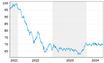 Chart Westpac Banking Corp. EO-Mortg. Cov. MTN 2021(36) - 5 Years