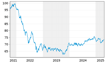 Chart Westpac Banking Corp. EO-Mortg. Cov. MTN 2021(36) - 5 Years