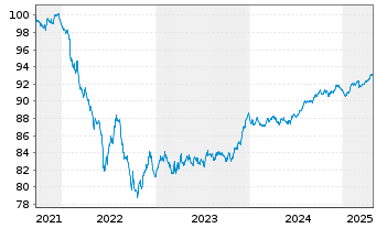 Chart Nationale-Nederlanden Bank NV EO-MTN. 2021(28) - 5 Years