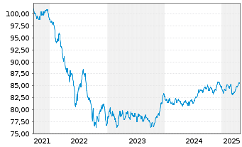 Chart Kreditanst.f.Wiederaufbau Med.Term Nts. v.21(31) - 5 années