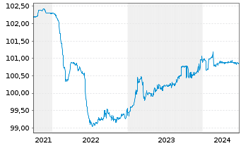 Chart HSBC Holdings PLC EO-FLR Med.-T. Nts 2021(25/26) - 5 Jahre