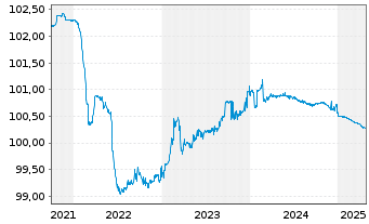 Chart HSBC Holdings PLC EO-FLR Med.-T. Nts 2021(25/26) - 5 Jahre