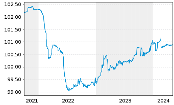 Chart HSBC Holdings PLC EO-FLR Med.-T. Nts 2021(25/26) - 5 Jahre