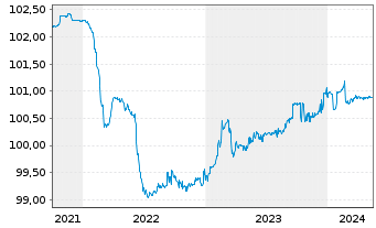 Chart HSBC Holdings PLC EO-FLR Med.-T. Nts 2021(25/26) - 5 années