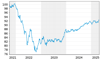 Chart HSBC Holdings PLC EO-FLR Med.-T. Nts 2021(21/29) - 5 Years