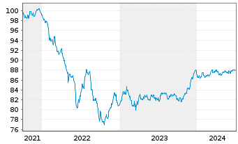 Chart HSBC Holdings PLC EO-FLR Med.-T. Nts 2021(21/29) - 5 Jahre