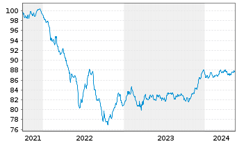 Chart HSBC Holdings PLC EO-FLR Med.-T. Nts 2021(21/29) - 5 Years