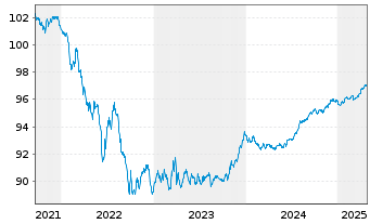 Chart European Investment Bank EO-Med.Term Nts. 2021(26) - 5 Years