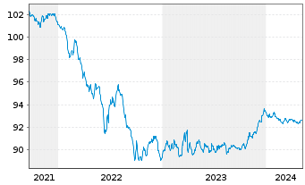 Chart European Investment Bank EO-Med.Term Nts. 2021(26) - 5 Jahre