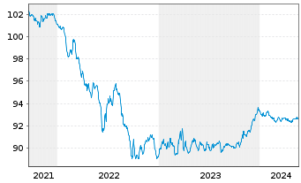 Chart European Investment Bank EO-Med.Term Nts. 2021(26) - 5 Years