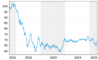 Chart BP Capital Markets PLC EO-Bonds 2021(41) - 5 Years