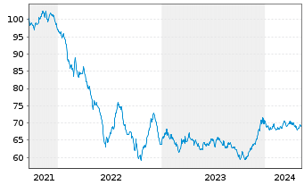 Chart BP Capital Markets PLC EO-Bonds 2021(41) - 5 années