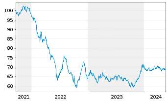 Chart BP Capital Markets PLC EO-Bonds 2021(41) - 5 Years