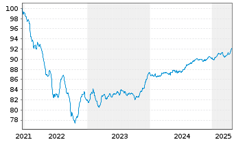 Chart Chile, Republik EO-Notes 2021(28/29) - 5 Years