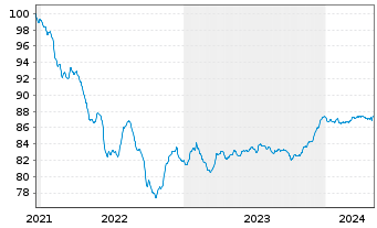 Chart Chile, Republik EO-Notes 2021(28/29) - 5 Years