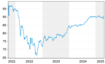 Chart Serbien, Republik EO-Med.-Term Nts 2021(28)Reg.S - 5 années