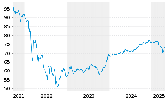 Chart Serbien, Republik EO-Med.-Term Nts 2021(36)Reg.S - 5 Years