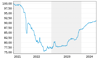 Chart mBank S.A. EO-FLR Non-Pref. MTN 21(26/27) - 5 Jahre