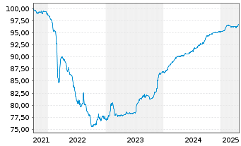 Chart mBank S.A. EO-FLR Non-Pref. MTN 21(26/27) - 5 Jahre