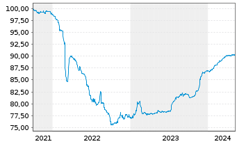 Chart mBank S.A. EO-FLR Non-Pref. MTN 21(26/27) - 5 années