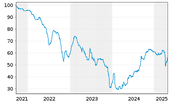 Chart BRANICKS Group AG Anleihe v.2021(2021/2026) - 5 Years