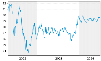 Chart Acciona Energia Fin. Fil. SA EO-Med.T.Nts 2021(27) - 5 Jahre