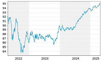 Chart Acciona Energia Fin. Fil. SA EO-Med.T.Nts 2021(27) - 5 Jahre