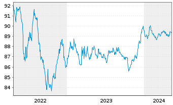 Chart Acciona Energia Fin. Fil. SA EO-Med.T.Nts 2021(27) - 5 années