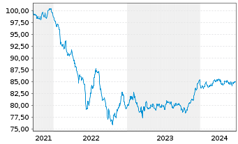 Chart ABN AMRO Bank N.V. EO-Med.-T. Nts 2021(29) - 5 Years