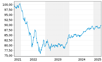 Chart ABN AMRO Bank N.V. EO-Med.-T. Nts 2021(29) - 5 Jahre