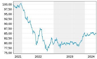 Chart ABN AMRO Bank N.V. EO-Med.-T. Nts 2021(29) - 5 Jahre