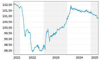 Chart Goldman Sachs Group Inc., The -T.Nts 2021(26/27) - 5 années