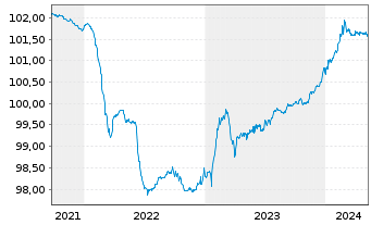 Chart Goldman Sachs Group Inc., The -T.Nts 2021(26/27) - 5 années