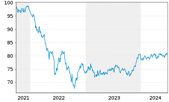 Chart Goldman Sachs Group Inc., The EO-MTN. 2021(31/32) - 5 Years