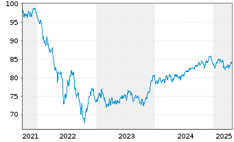 Chart Goldman Sachs Group Inc., The EO-MTN. 2021(31/32) - 5 Years